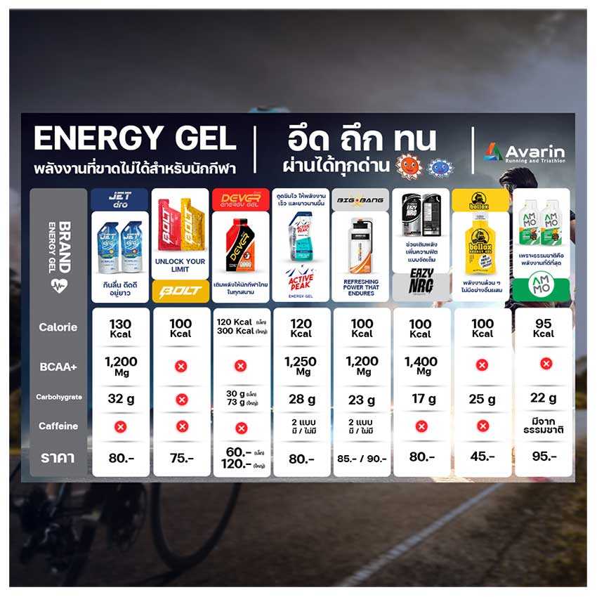 ENERGY GEL พลังงานที่ขาดไม่ได้สำหรับนักกีฬา : Avarin Running